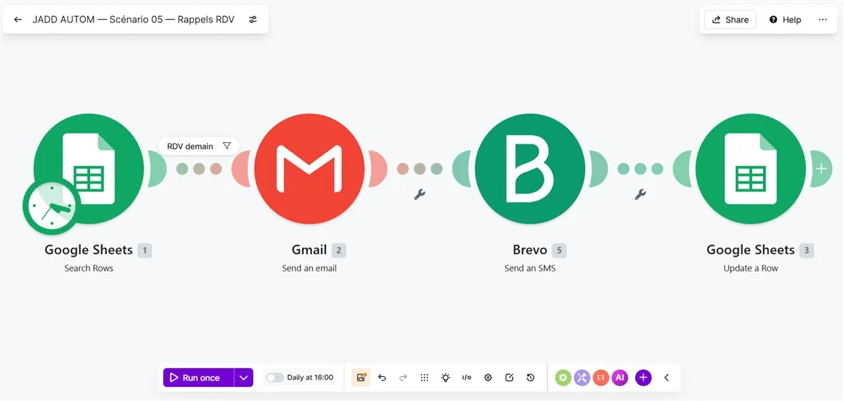 Schéma du scénario de rappels : Google Sheets recherche les rendez-vous du lendemain, Gmail envoie un e-mail, Brevo envoie un SMS, Google Sheets met la ligne à jour. Programmé tous les jours à 16h.