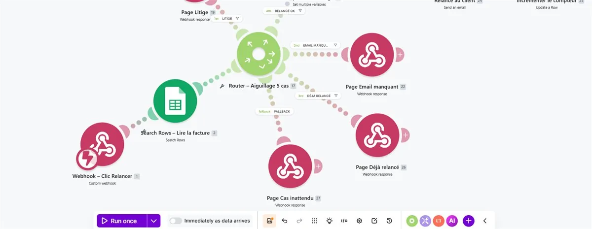 Schéma du scénario d'automatisation : un webhook « Clic Relancer », la lecture de la facture, puis un routeur à 5 cas — litige, e-mail manquant, déjà relancé, relance OK, et un cas de repli.