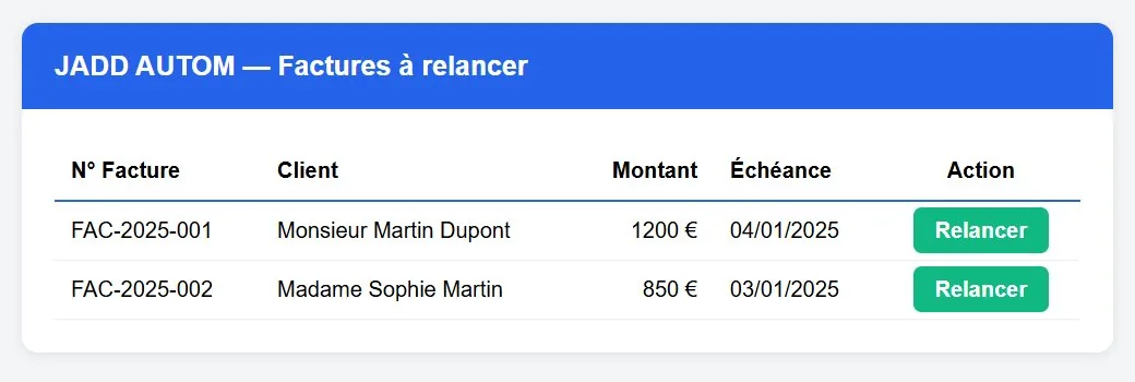 Tableau « JADD AUTOM — Factures à relancer » listant deux factures avec numéro, client, montant, échéance et un bouton « Relancer » par ligne.